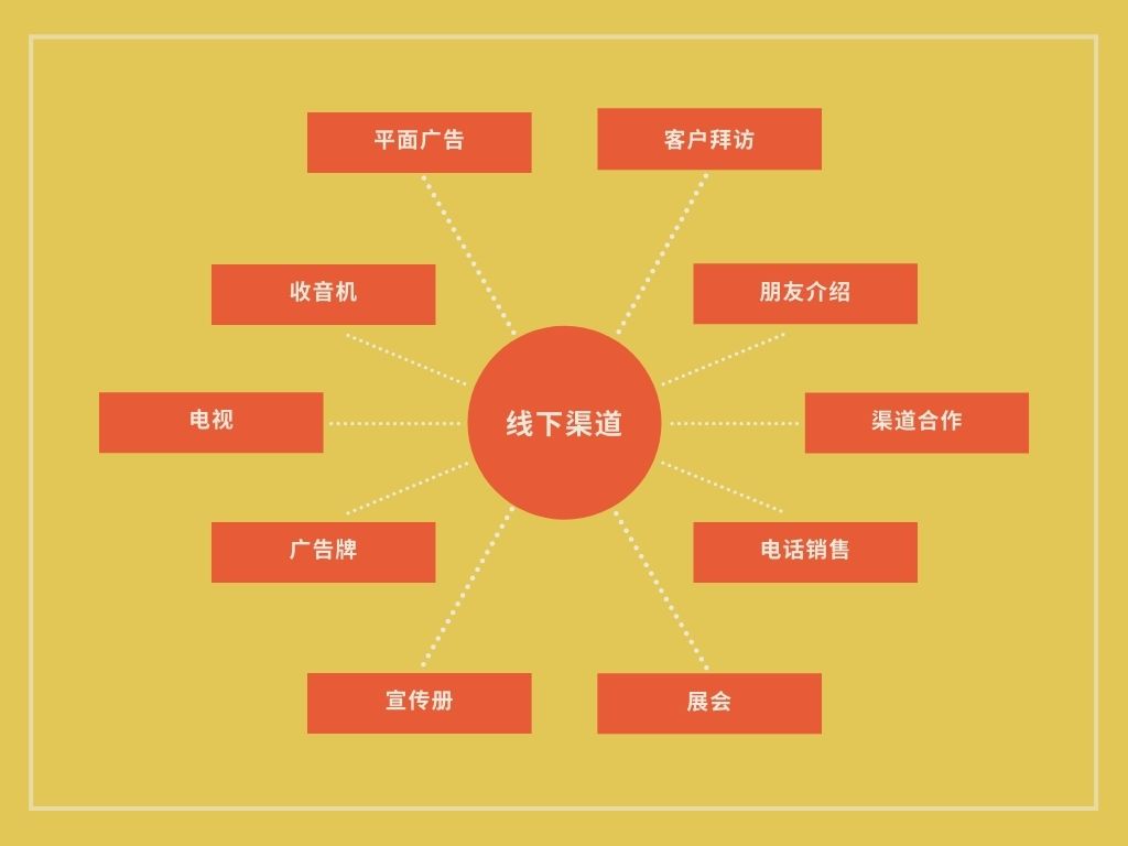 跨境电商从0到100:如何判断产品适合什么营销渠道