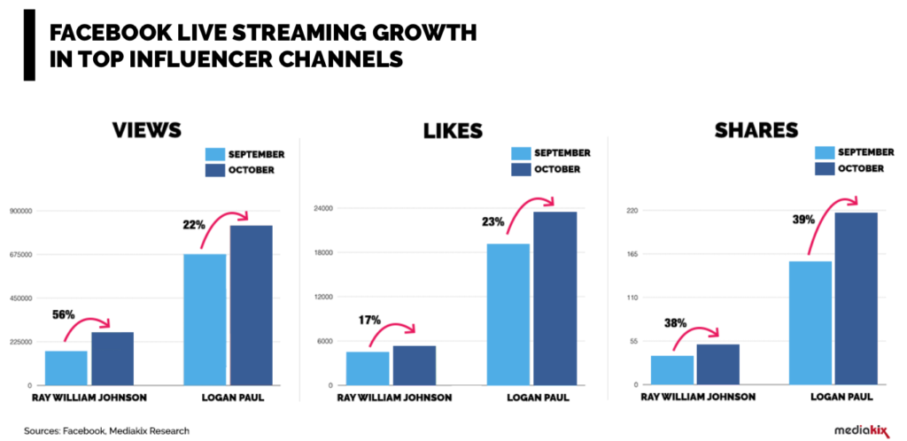 Facebook-Live-Statistics-Vide-Streaming-Influencers