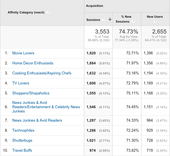 Affinity Categories