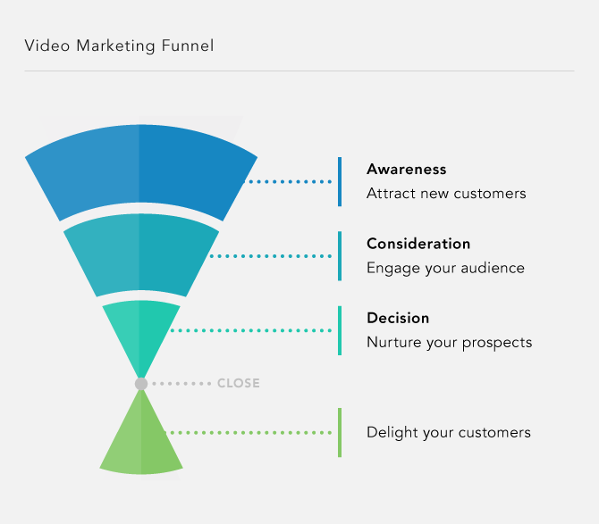 视频营销漏斗