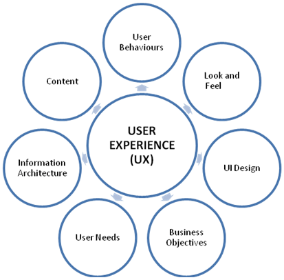 user experience