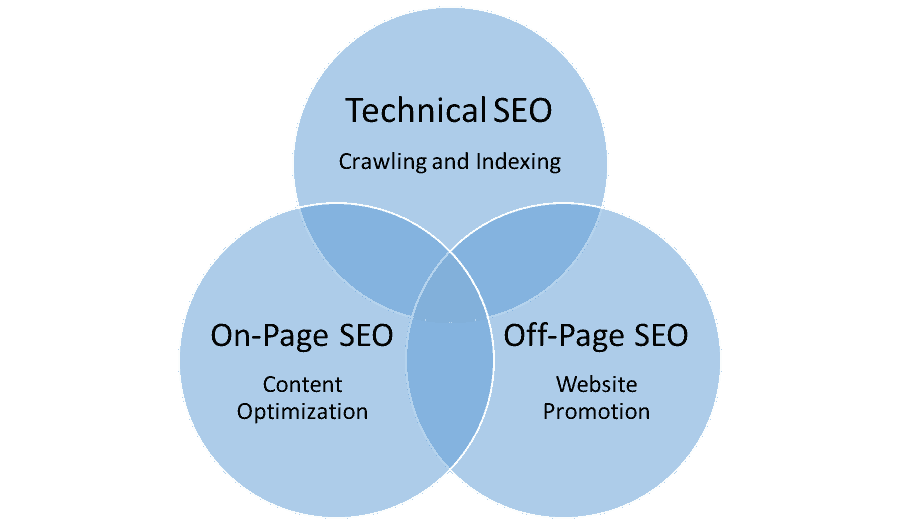 Technical SEO、On-page SEO和 Off-page SEO