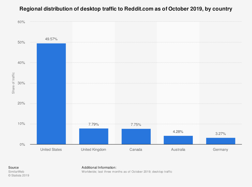 reddit用户群