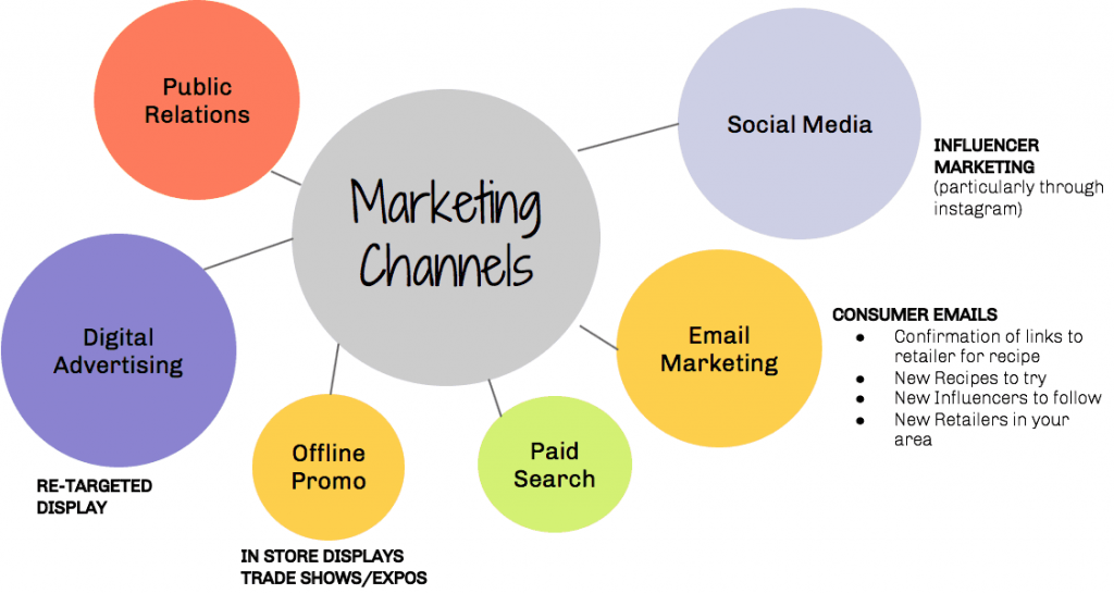 marketing-channels