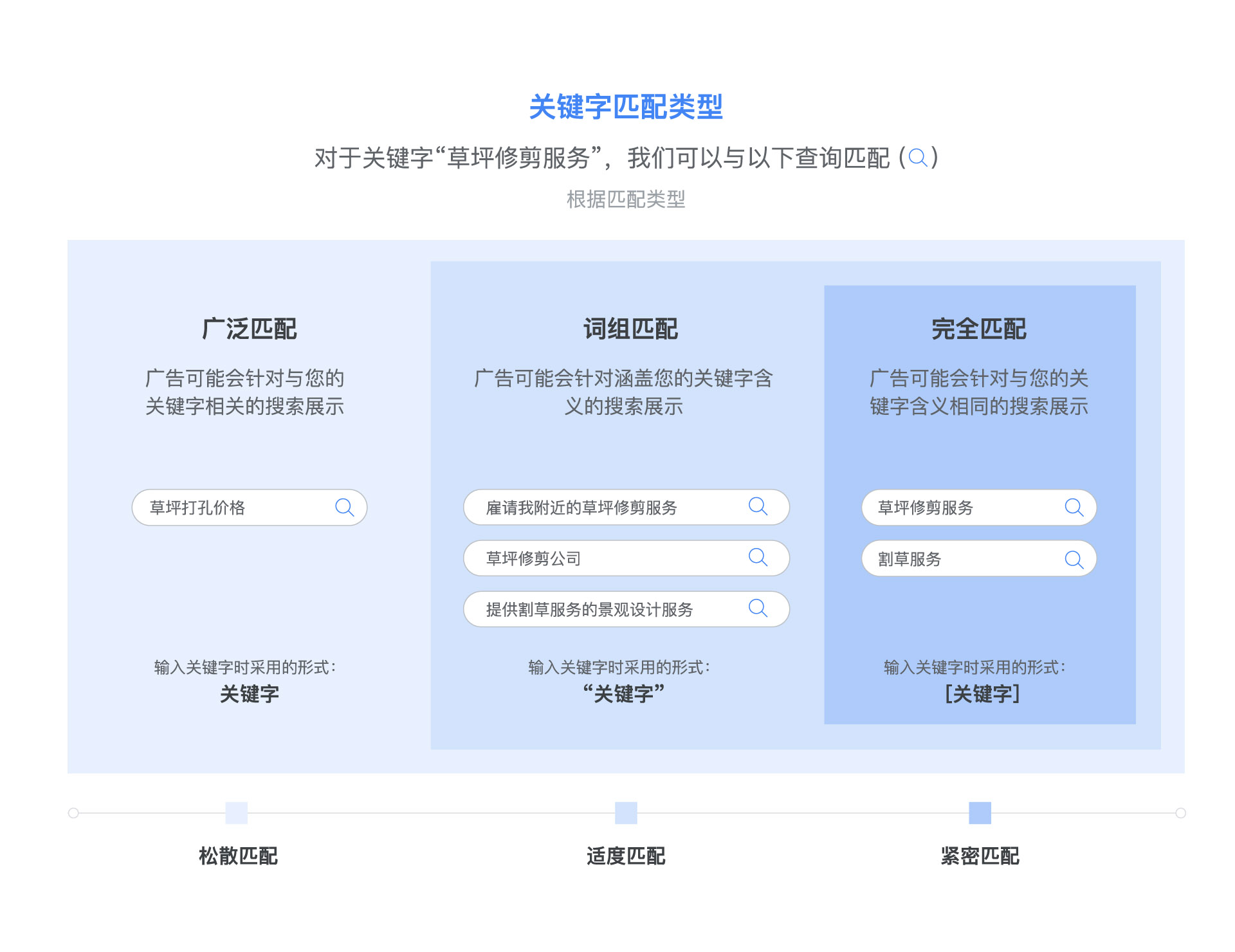 关键词匹配类型