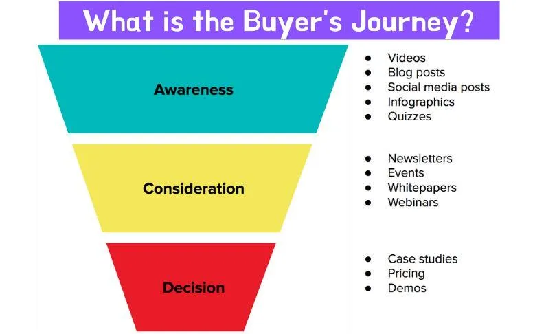 buyer's journey