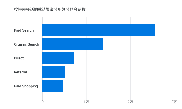 谷歌分析工具（Google Analytics4）流量工具