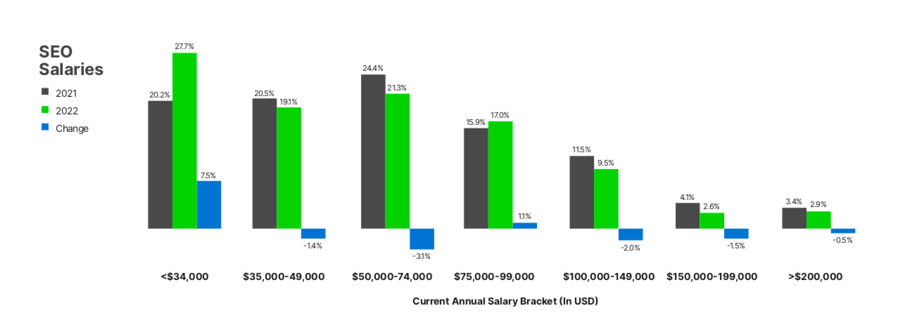 SEO Salaries