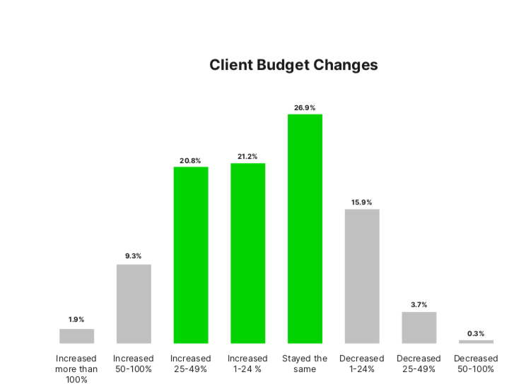 seo budget changes