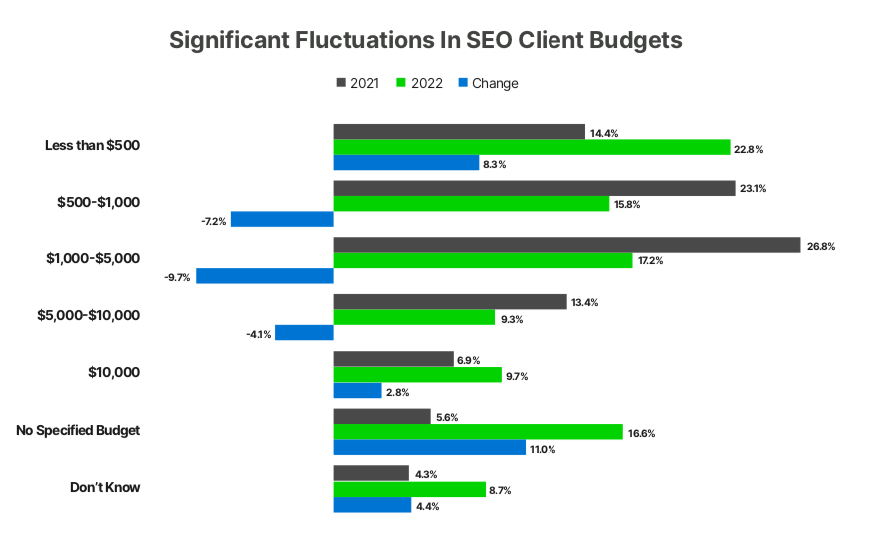 seo budget