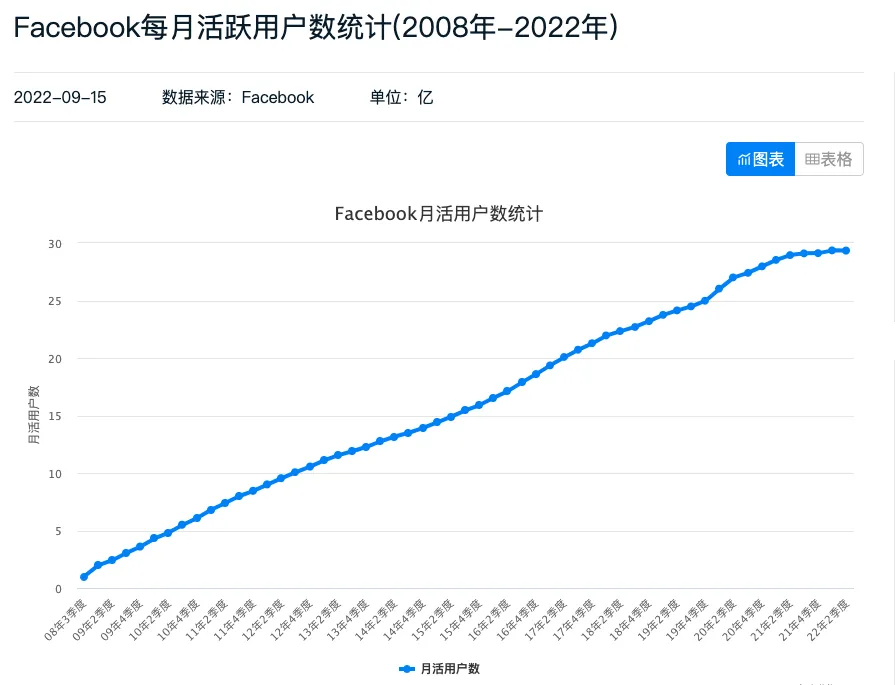 facebook每月活跃用户数统计