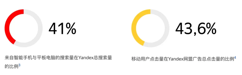 俄罗斯引擎yandex移动广告搜索量比例