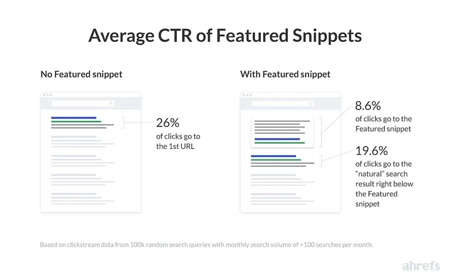 当出现featured snippet, 谷歌自然搜索排名第一的页面点击率减少了6.4%