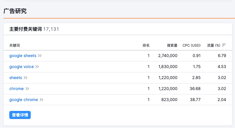 semrush：竞争对手谷歌广告关键词研究