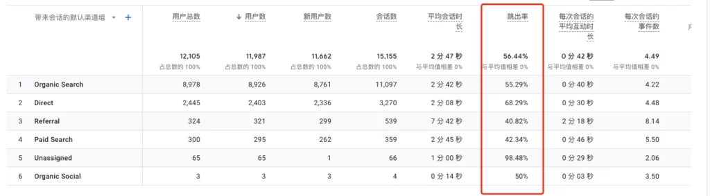 怎样查看跳出率：一个网站各渠道的跳出率截图