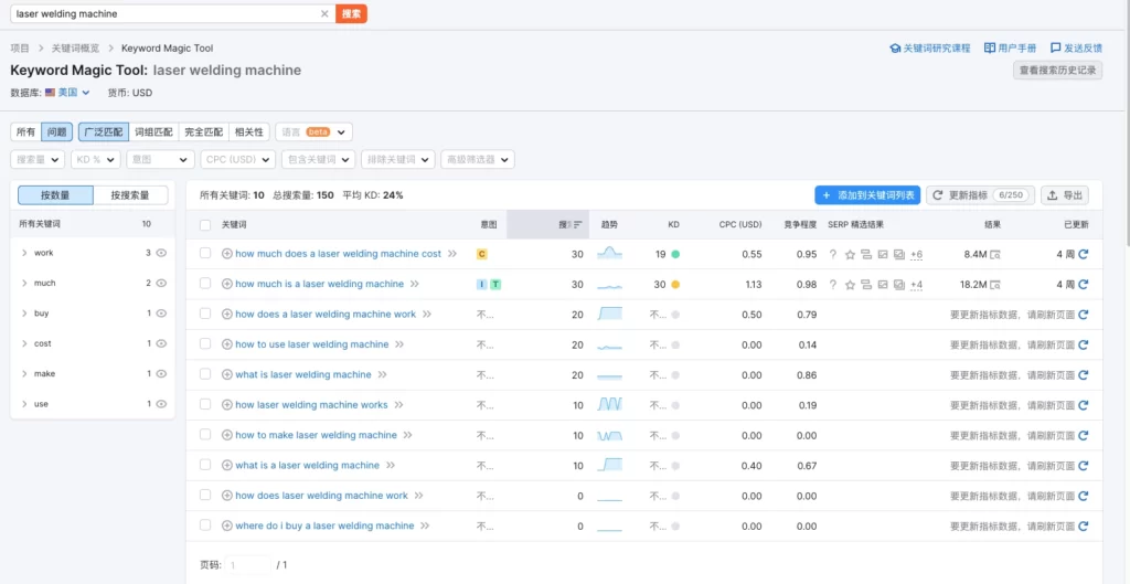 SEMRush的Keyword Magic Tool2
