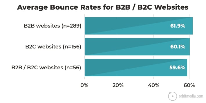 b2b-b2c跳出率