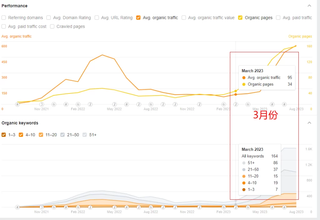 谷歌SEO课程后-3月份的网站数据