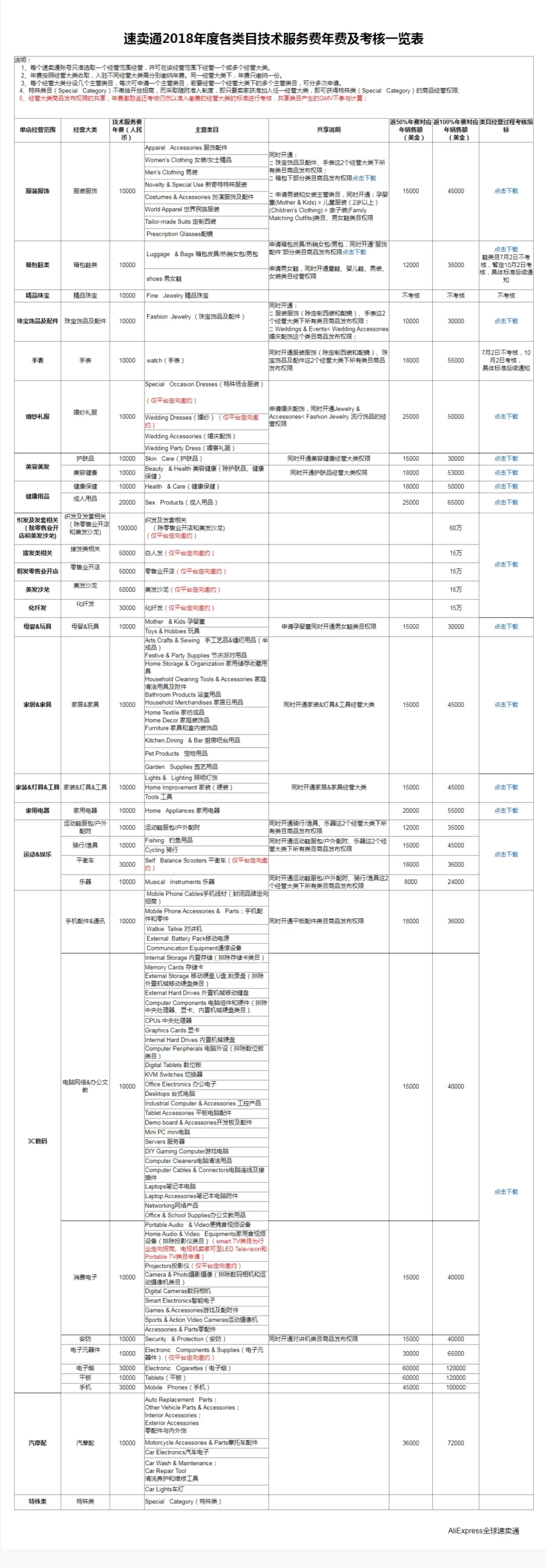 2018年速卖通年费