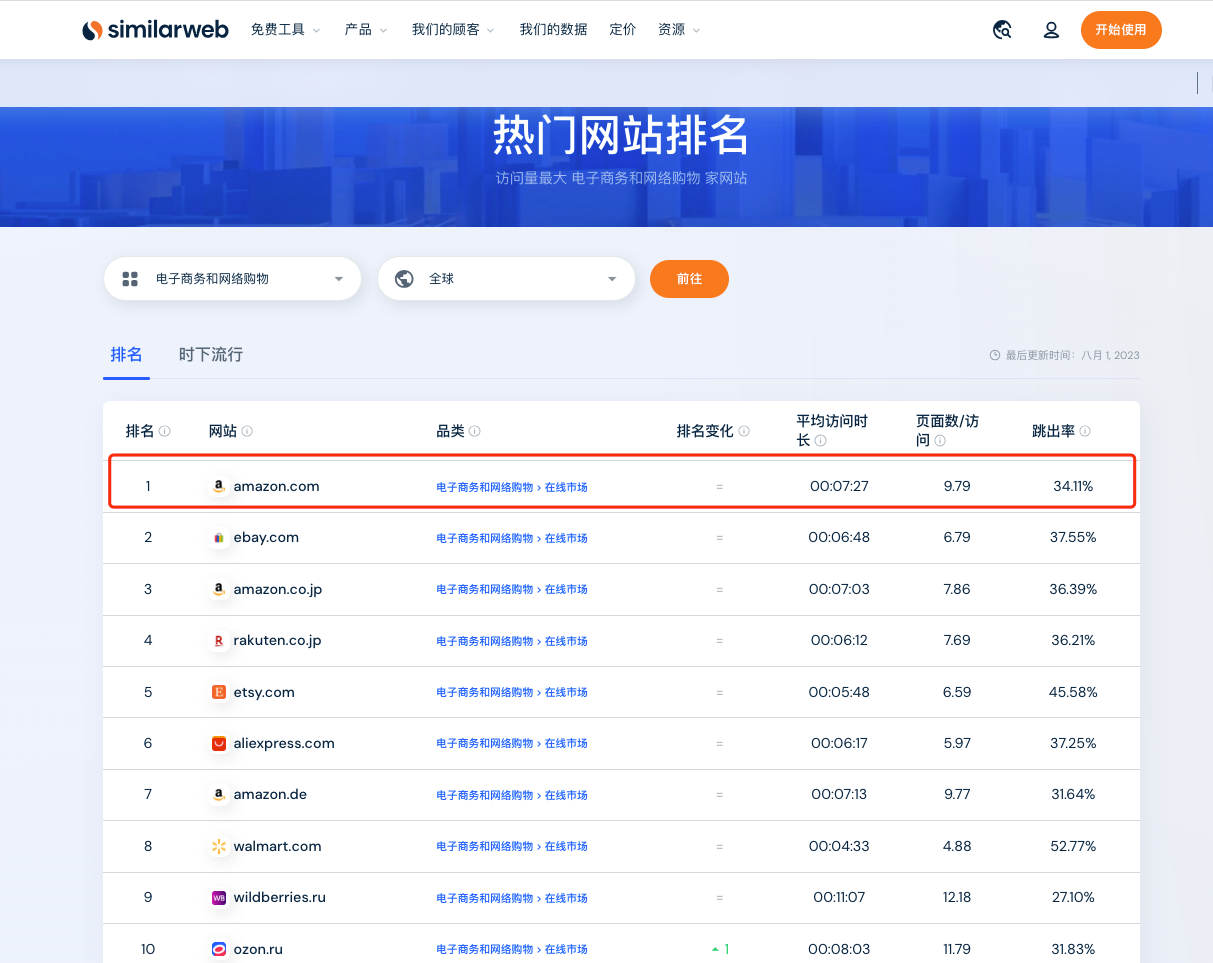 2023年七月similarweb统计的全球电子商务和网络购物网站最新排名